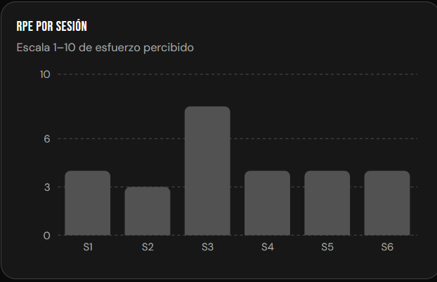 Gráfico de RPE por sesión para el profesor